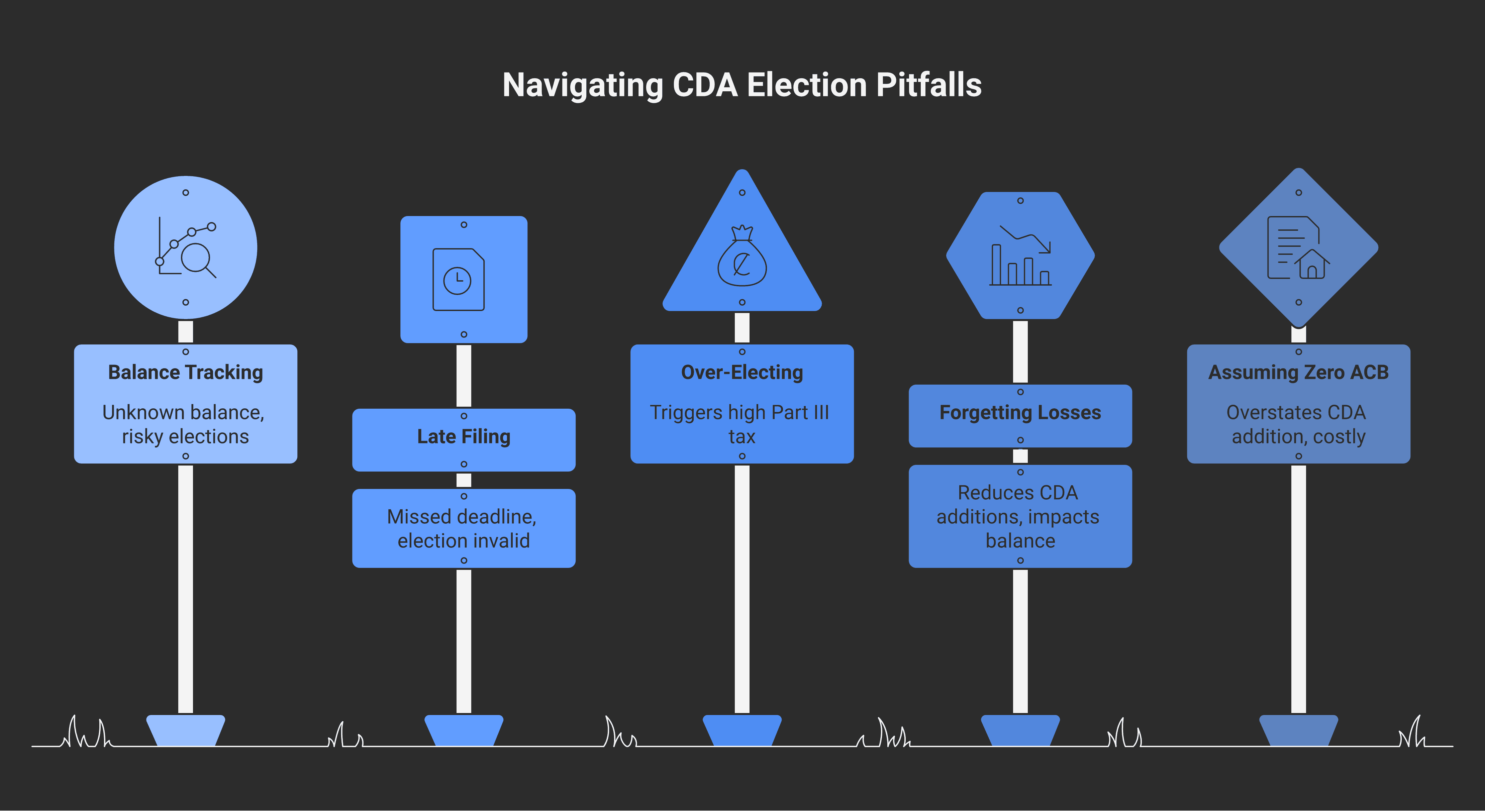 Five common CDA mistakes. Mistake 1: NOT TRACKING THE BALANCE — the CDA is a notional account, doesn't appear on financials; without explicit tracking the cumulative balance is unknown and elections become risky. Mistake 2: LATE T2054 FILING — election must be filed on or before the earlier of the day the dividend becomes payable or the day it is paid; missing this deadline costs the tax-free treatment. Mistake 3: OVER-ELECTING — designating more than the actual balance triggers Part III tax under section 184 at 60 percent of excess unless the 184(3) recharacterisation election is filed within 90 days. Mistake 4: FORGETTING CAPITAL LOSSES — capital losses reduce CDA additions; a corp with trading losses must net them against gains to get the correct addition. Mistake 5: ASSUMING POLICY ACB IS ZERO — long-held permanent policies have meaningful ACB in early years; the CDA addition is death benefit MINUS ACB, not the full death benefit