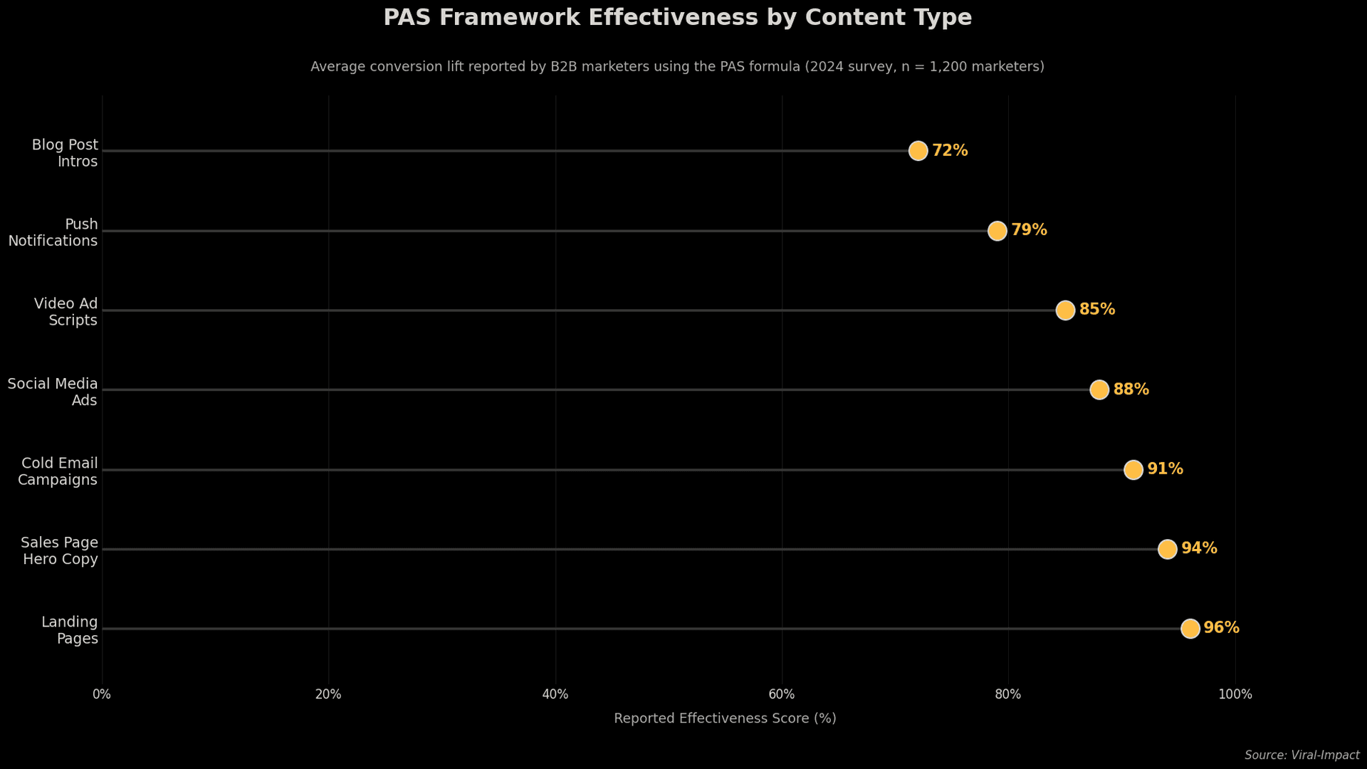 PAS Framework Effectiveness by Content Type