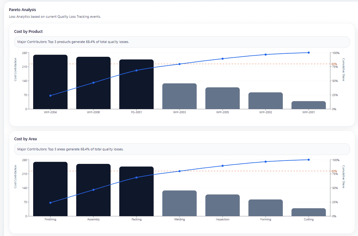 Retention graph with user return notifications for analyzing feature effectiveness.
