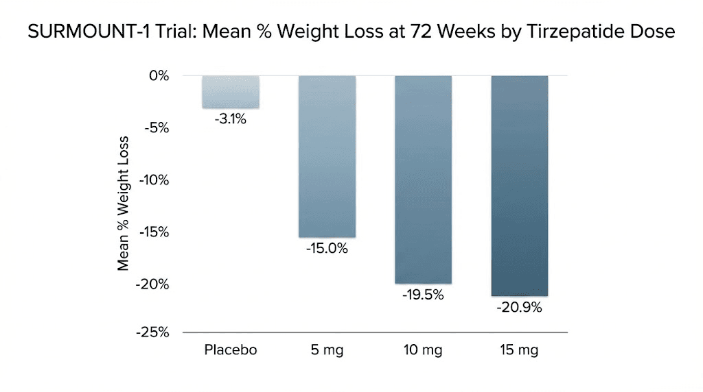 Tirzepatide weight loss results by dose from SURMOUNT clinical trials