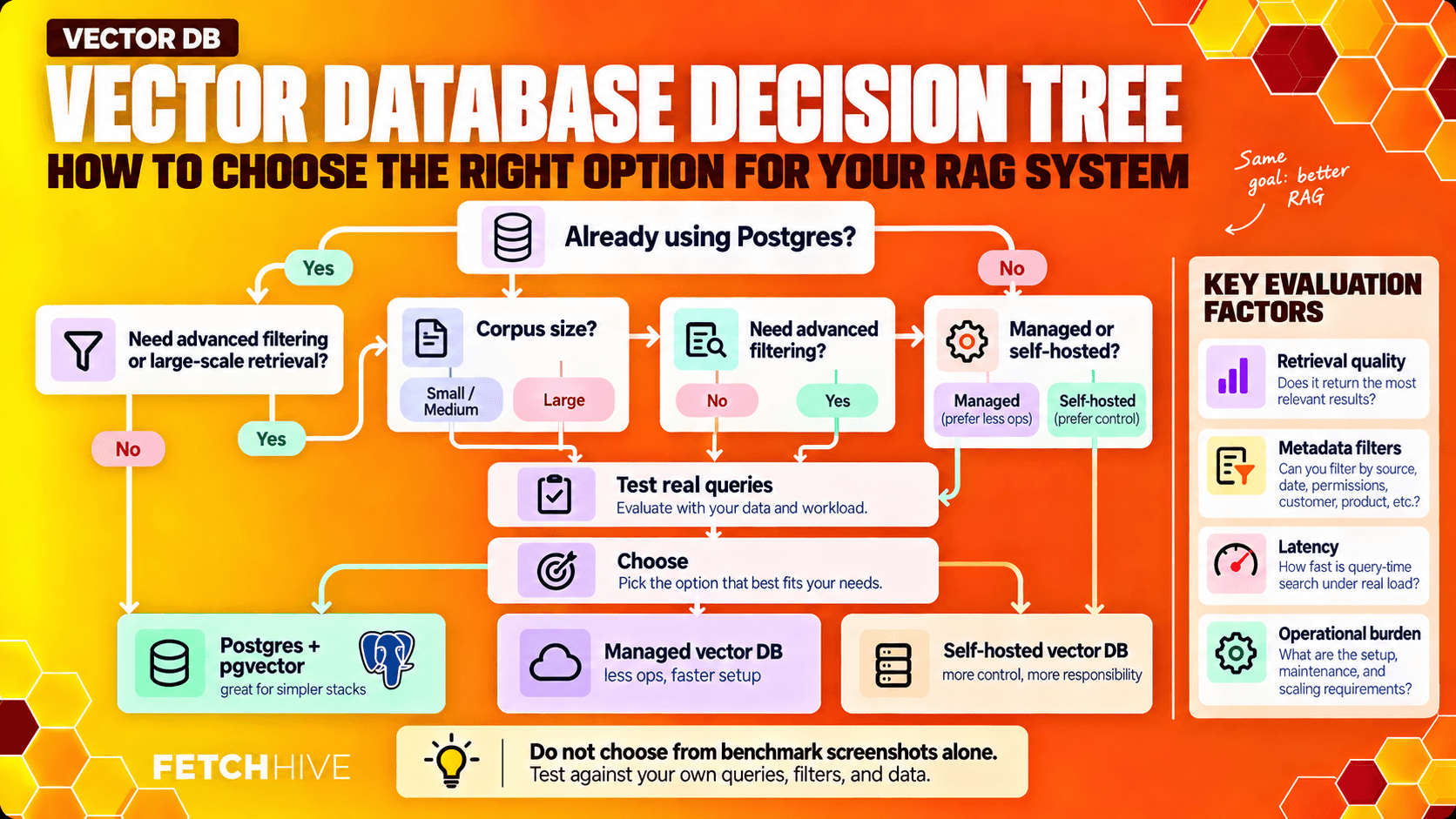 Vector Database Decision Tree