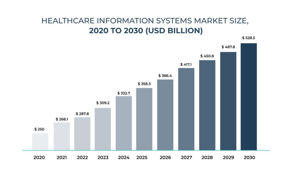 healthcare information systems market size
