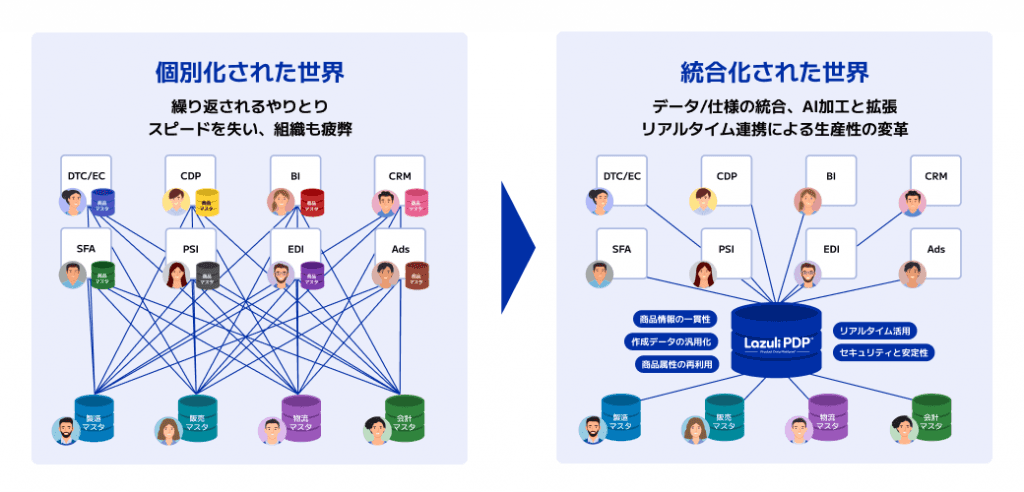 Integration siloed data