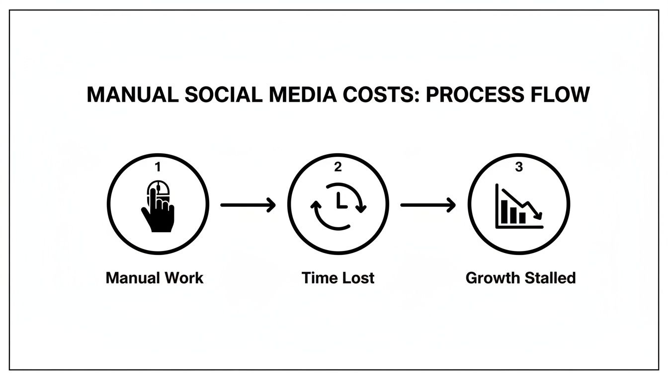 Flowchart depicting manual social media work leading to time lost and stalled business growth.