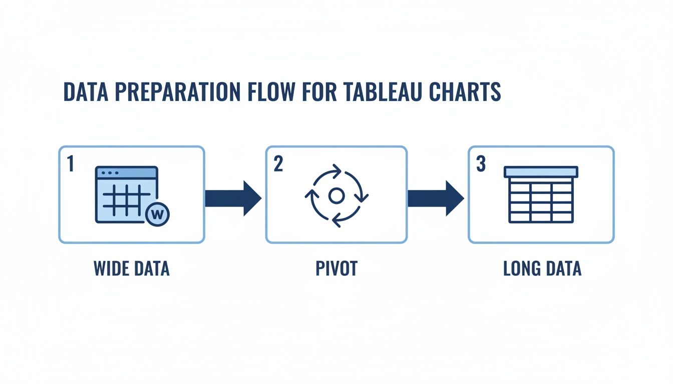 Flow diagram illustrating the data preparation process for Tableau charts, moving from wide data to long data through pivoting.