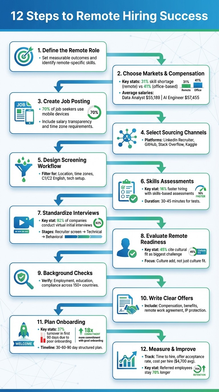 12-Step Remote Hiring Process Checklist for Global Talent Acquisition