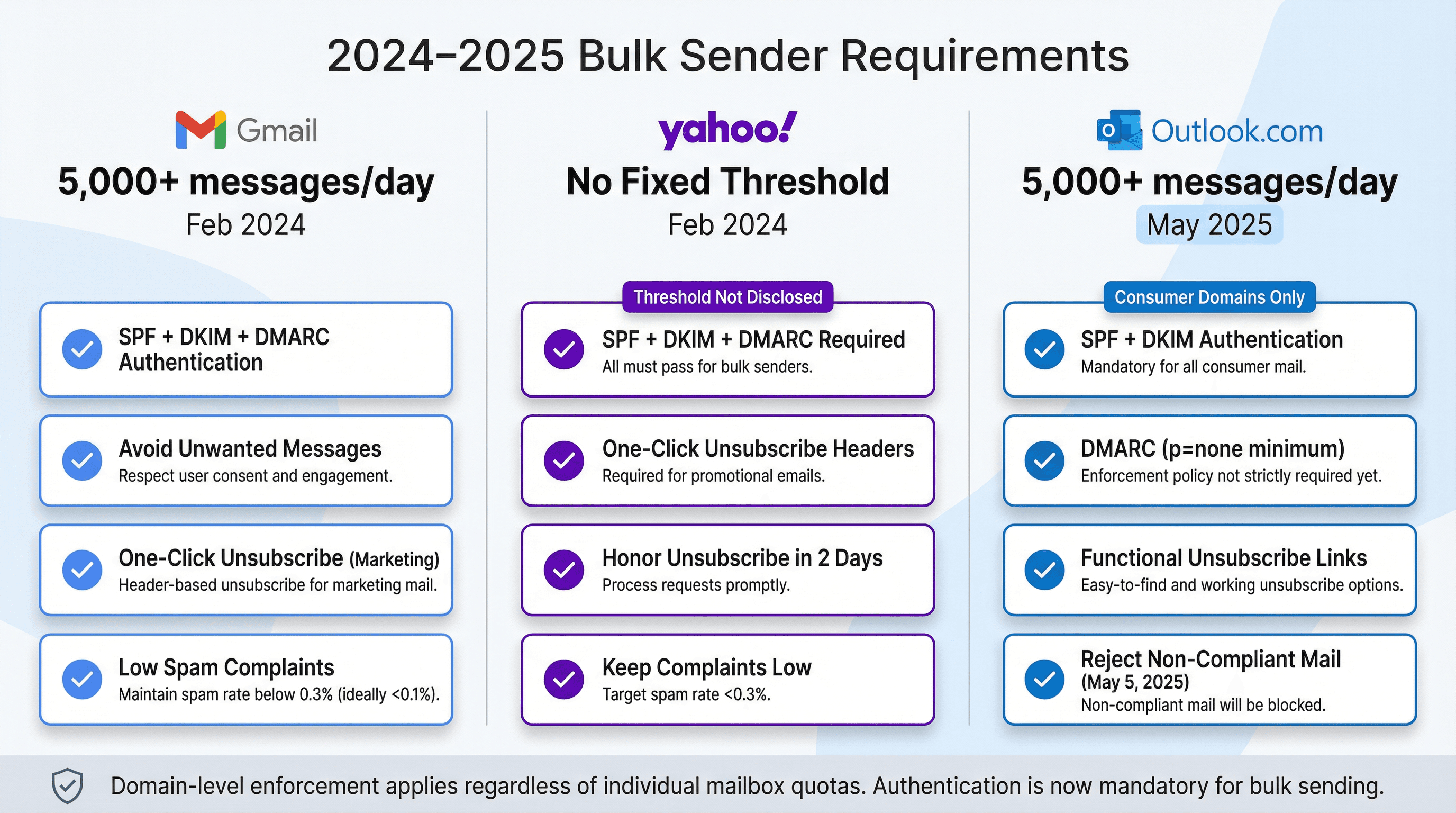 Side-by-side comparison of Gmail, Yahoo, and Outlook.com bulk sender requirements showing volume thresholds and authentication mandates