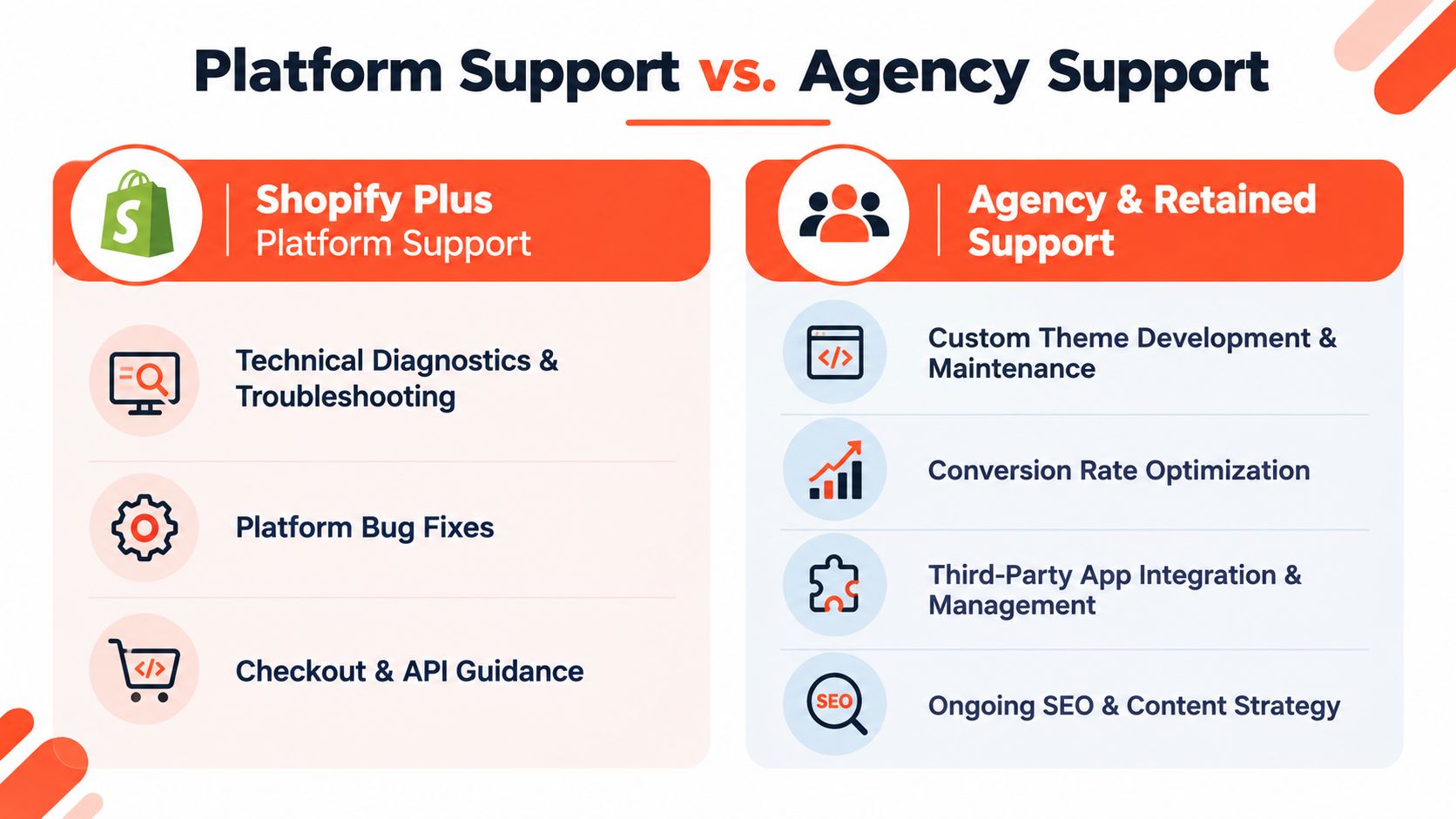 A comparison chart highlighting the differences between Shopify Plus platform support and agency retained support services.