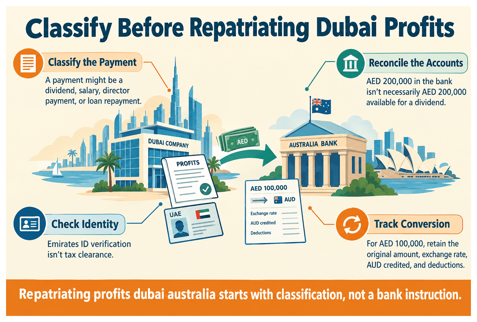 Infographic: Repatriating Profits From a Dubai Company to Australia