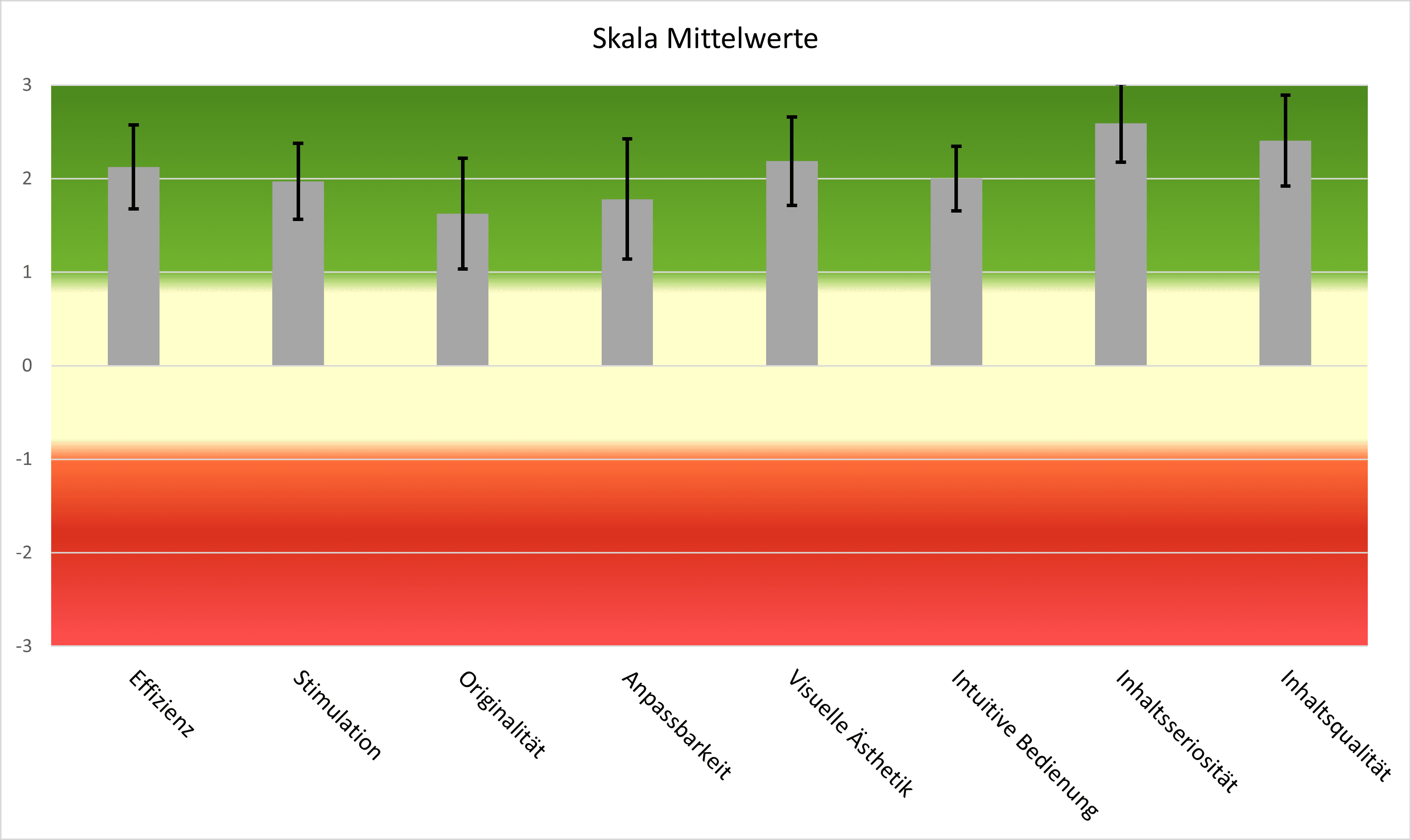 Bewertungsdiagramme zur Benutzerfreundlichkeit: Balkendiagramm der Skala Mittelwerte