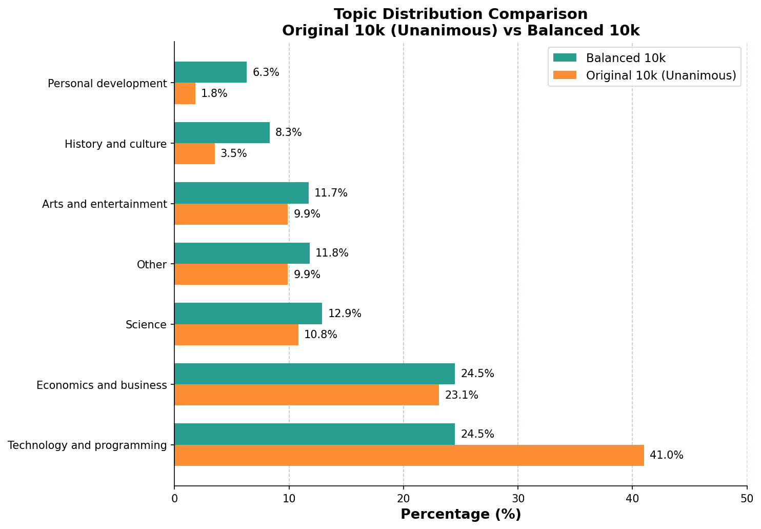 Topic Distribution Before/After