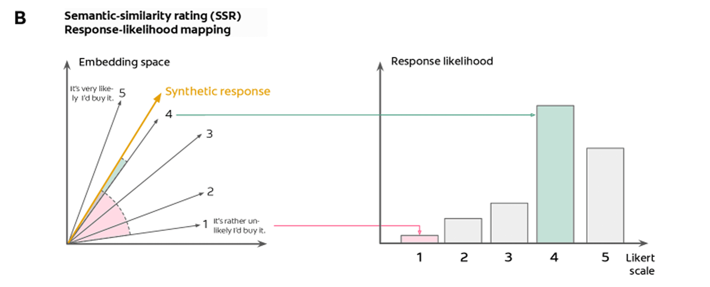 How SSR maps text to a Likert distribution via embeddings