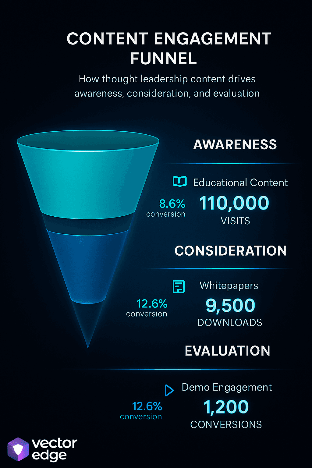 Funnel diagram showing progression from educational content to demo engagement with conversion metrics at each stage