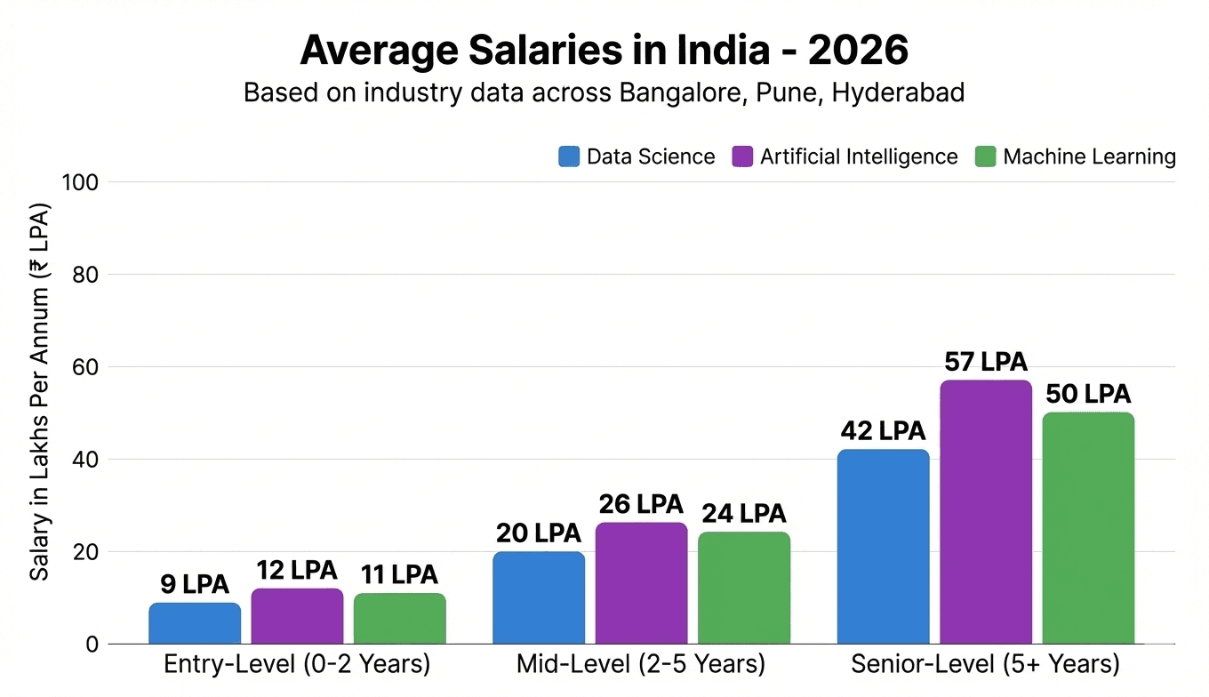 Bar chart comparing average salaries for Data Science, AI, and ML roles in India 2026 across entry, mid, and senior levels