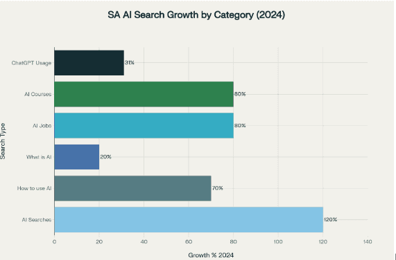 Sa Ai Search Growth
