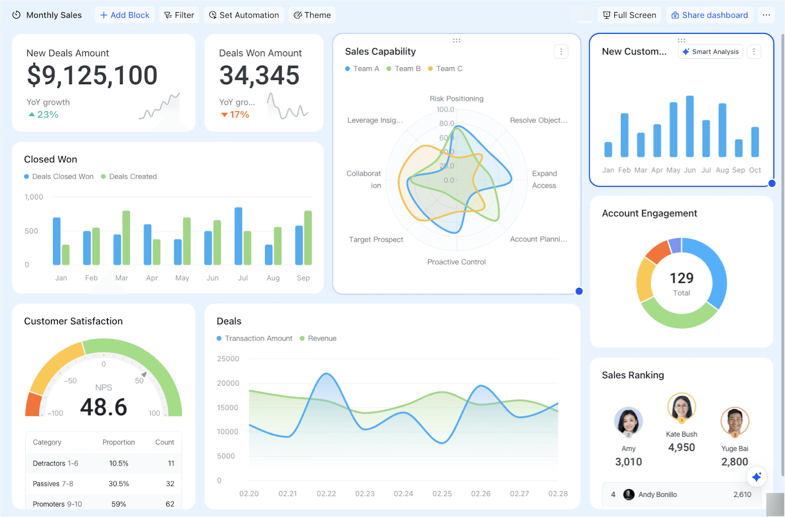 Lark's client management dashboard with sales performance metrics