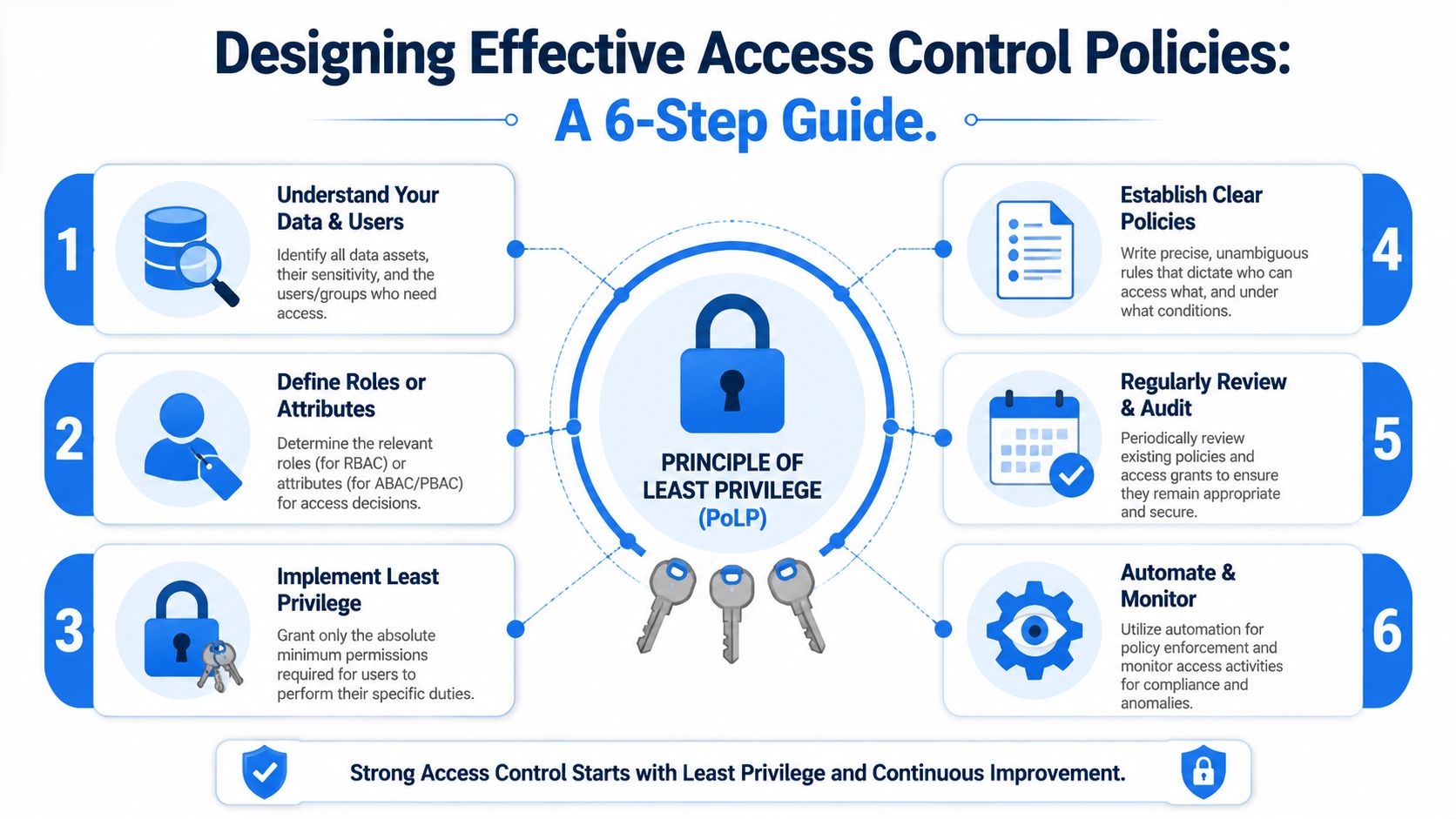 A six-step guide infographic for designing effective and secure organizational access control policies.