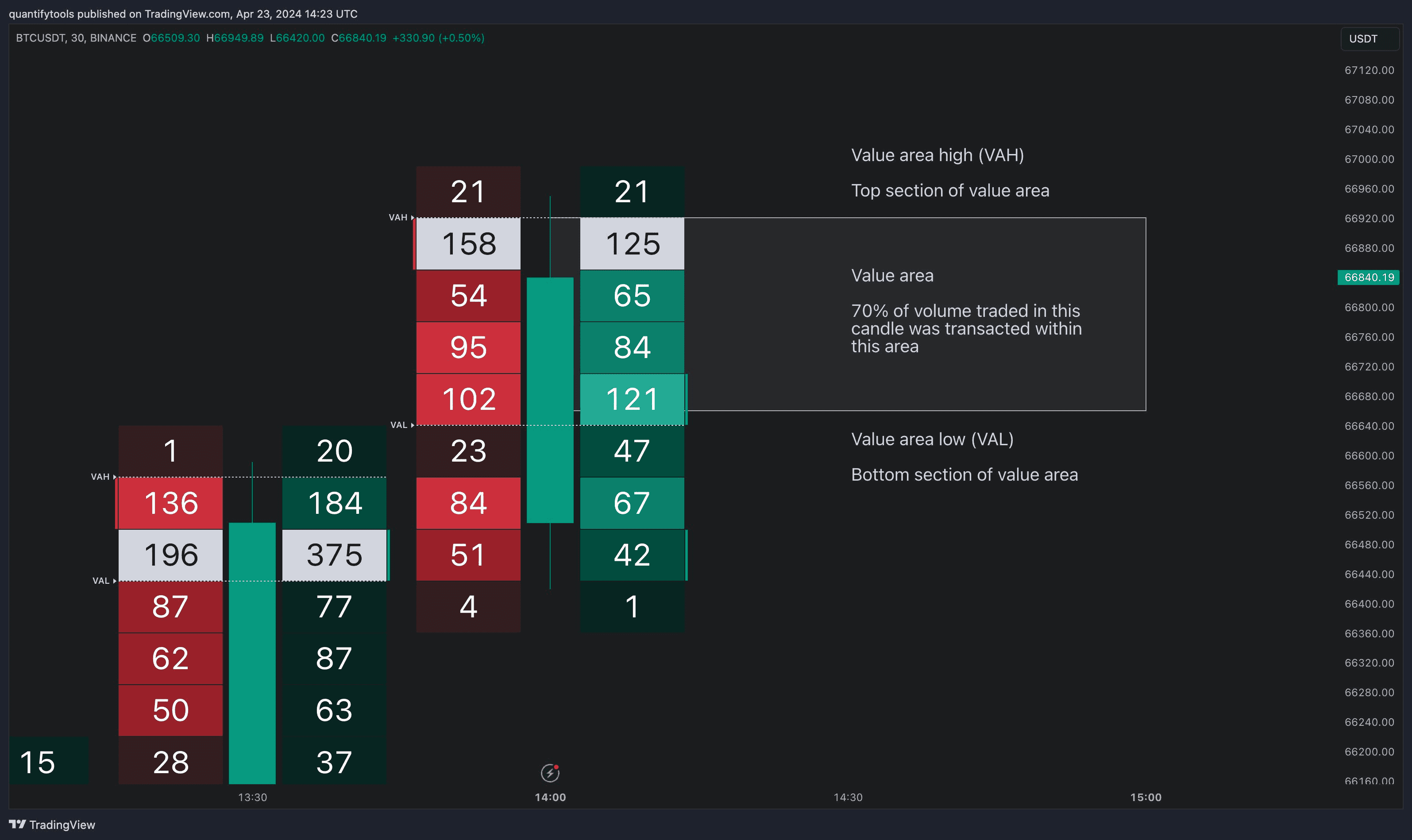Illustration going over Value area high, value area low and value area itself for TradingView's volume footprint.