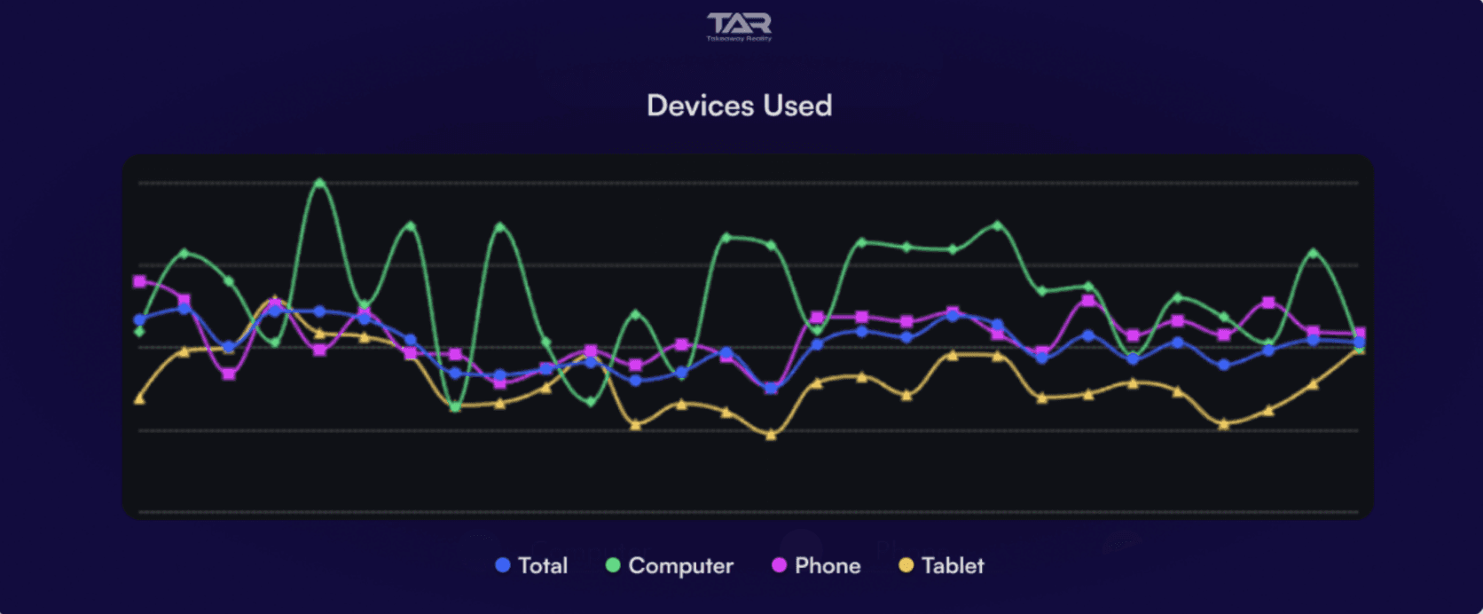 Graph showing the total number of new and returning users time spent on different devices over four weeks