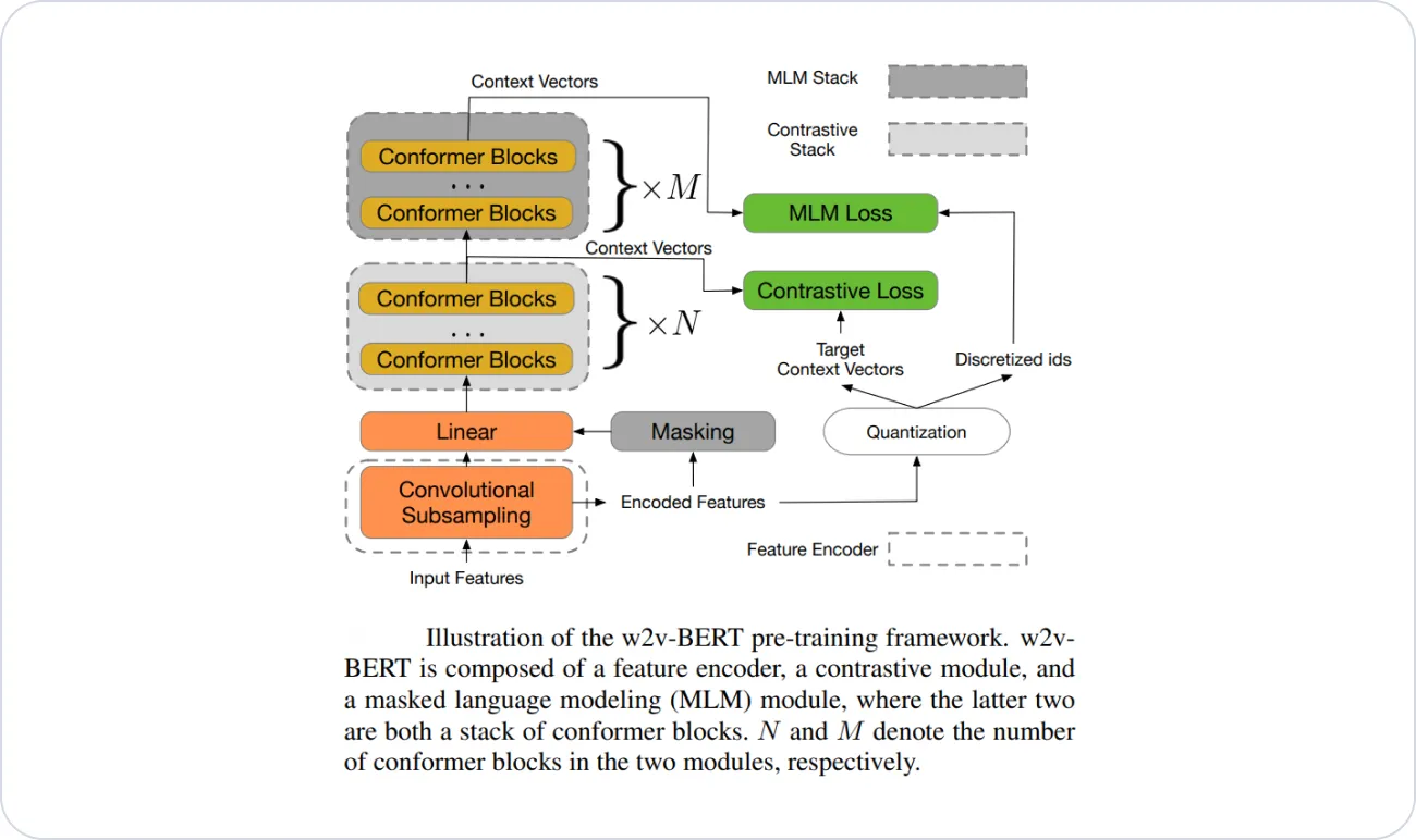 Illustration of the w2v-BERT pre-training framework