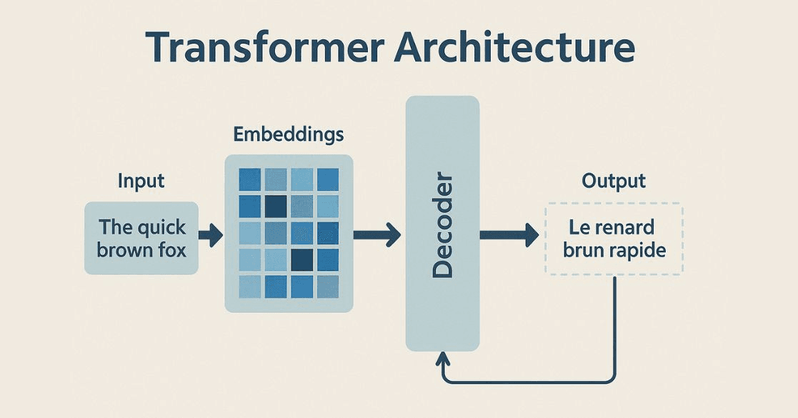 Transformer Architecture