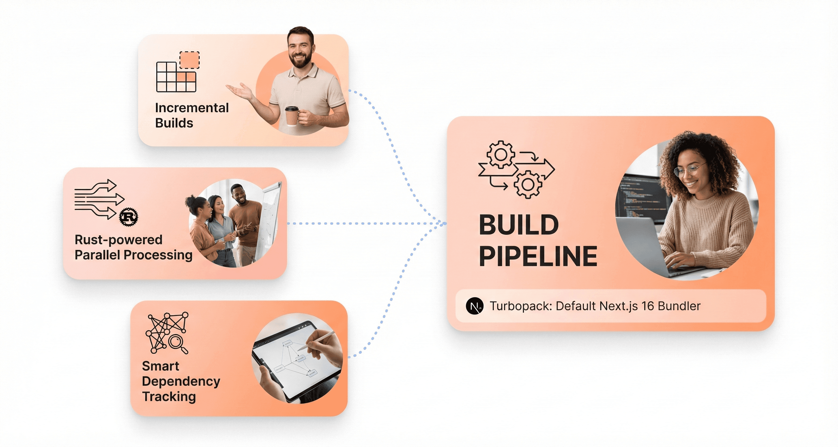 Visual explanation of Next.js 16 Turbopack default bundler highlighting incremental builds, parallel processing, and smarter dependency tracking.