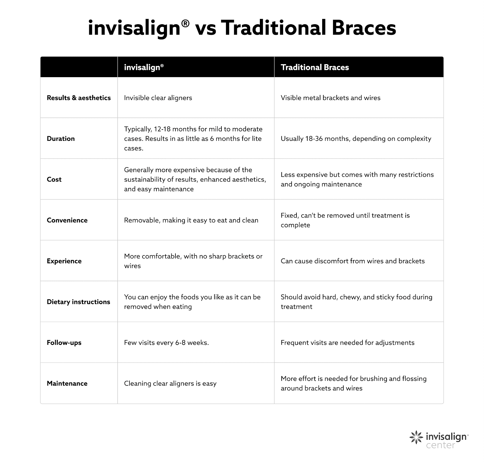 The Difference between Invisalign® Aligners and Metal Braces