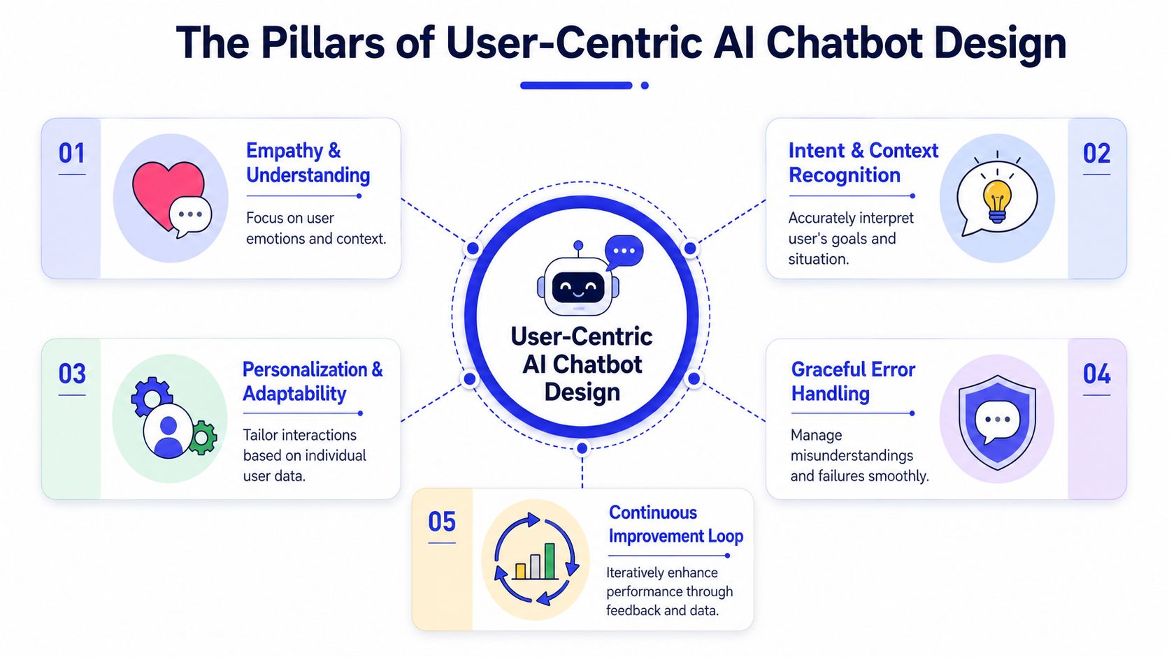 An infographic titled The Pillars of User-Centric AI Chatbot Design showcasing five core principles for improving interaction.