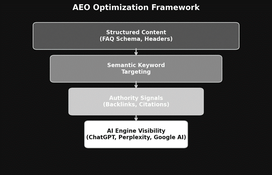 AEOoptimization framework