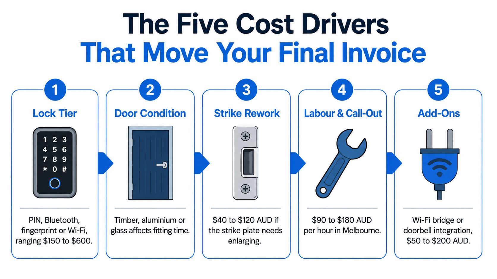 An infographic detailing the five key cost factors involved in professional smart lock installation services.