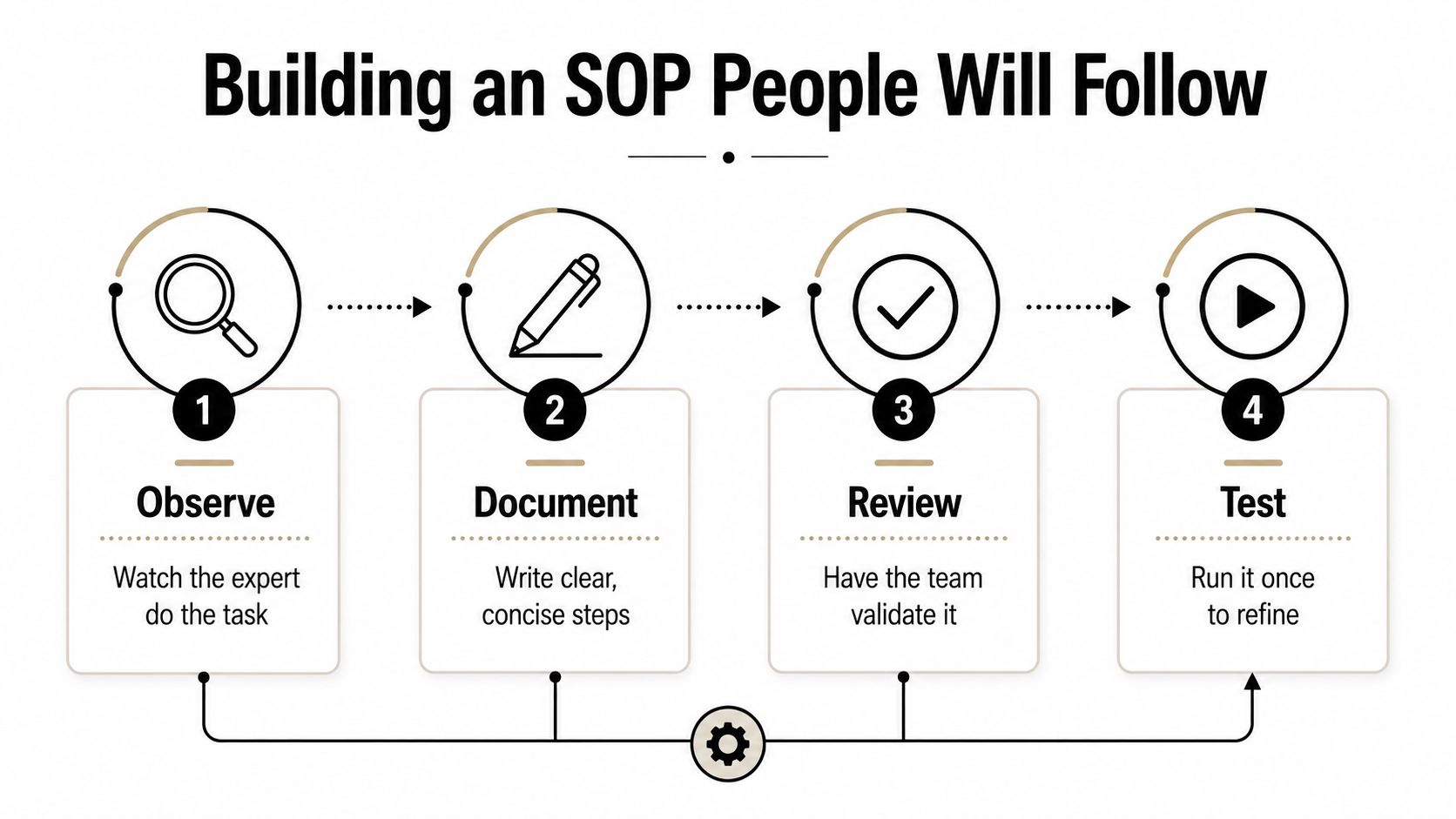 A four-step infographic illustrating how to create standard operating procedures by observing, documenting, reviewing, and testing.