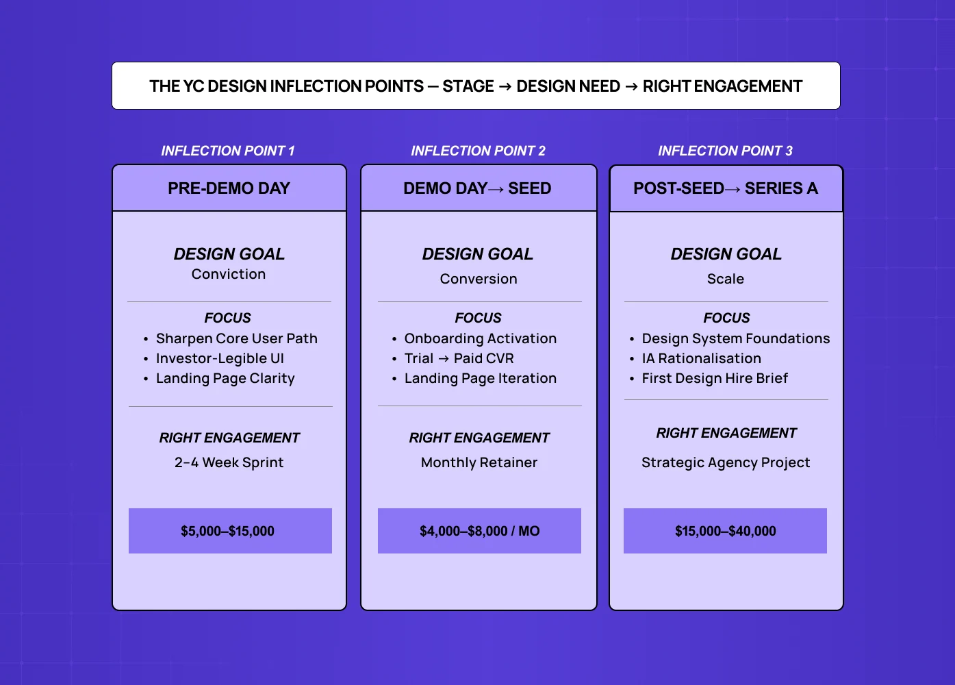 YC design inflection points across stages (pre-demo, demo/seed, post-seed) with goals, focus areas, and engagement types.