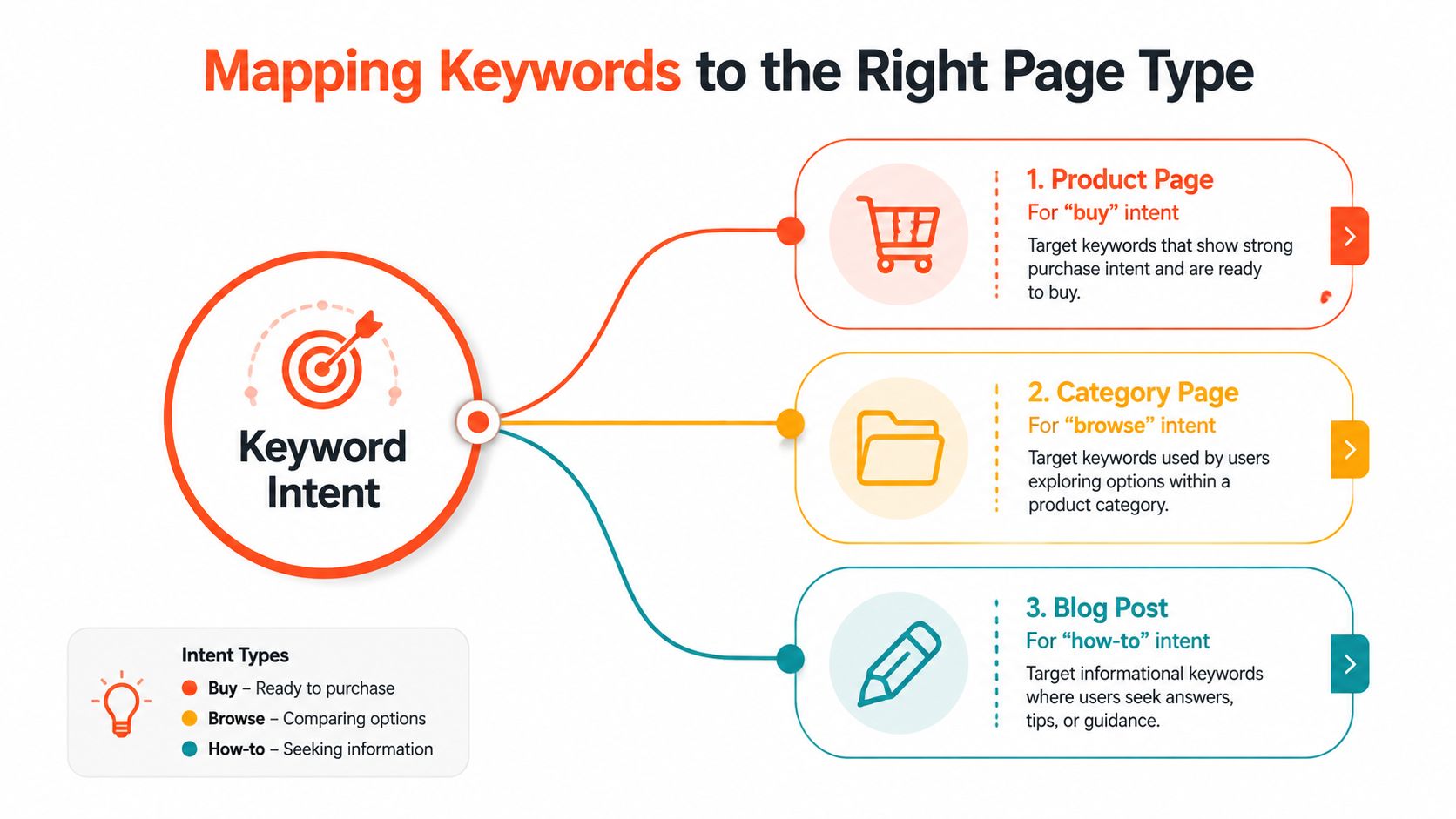 A diagram mapping keyword search intent categories to the corresponding page types for SEO strategy optimization.
