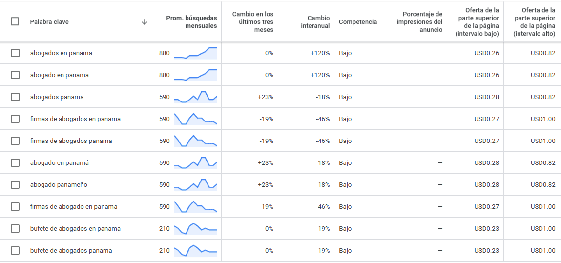 Investigación de palabras clave dentro del planificador de palabras clave para anuncios dentro de google ads