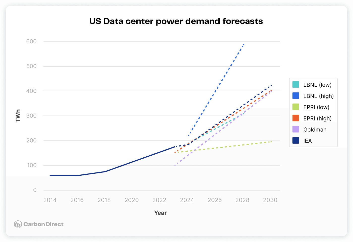 US data center power demand forecasts