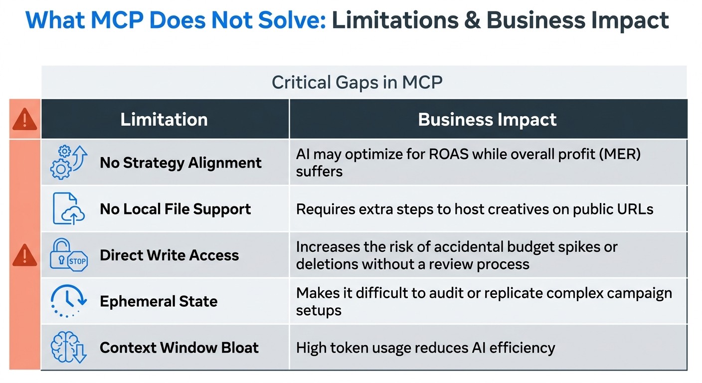 MCP Limitations vs Business-Ready AI Ads System Requirements