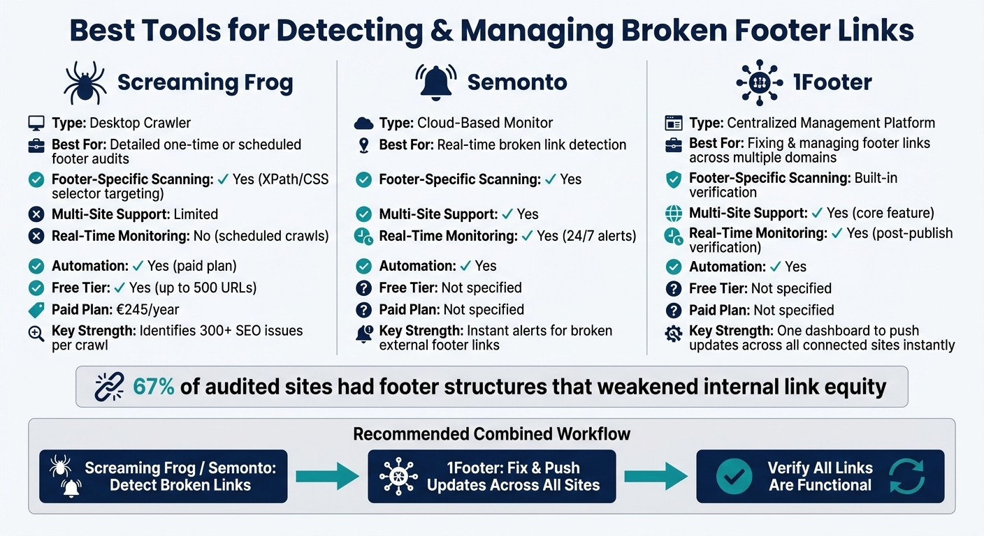 Best Tools for Detecting & Managing Broken Footer Links