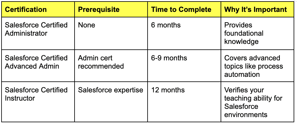 Salesforce Certification Timeline for Salesforce Trainers