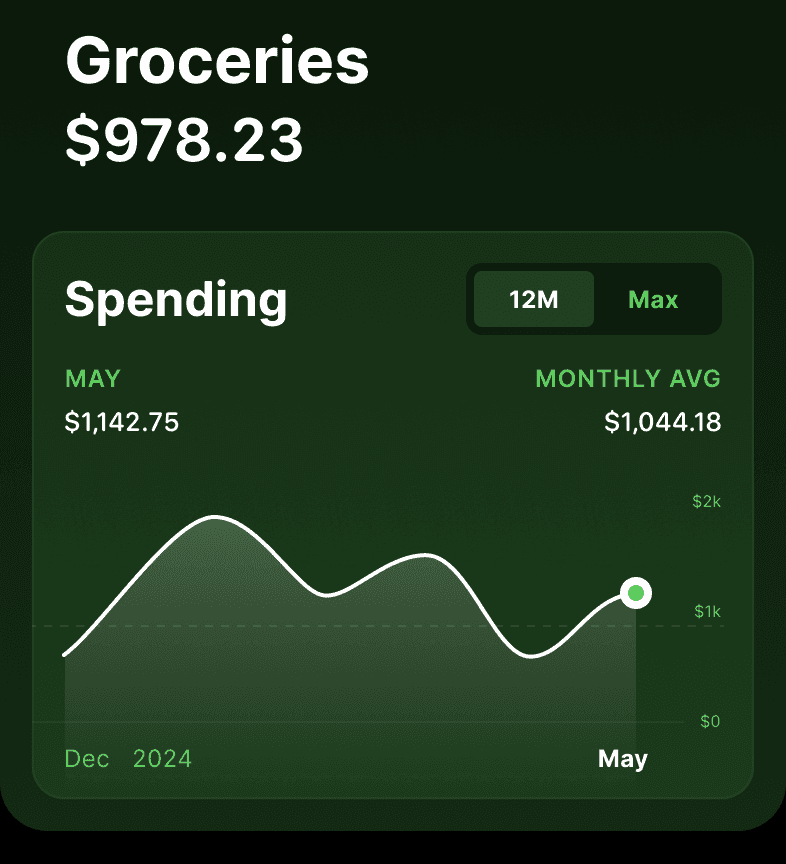 Monthly envelope spending chart