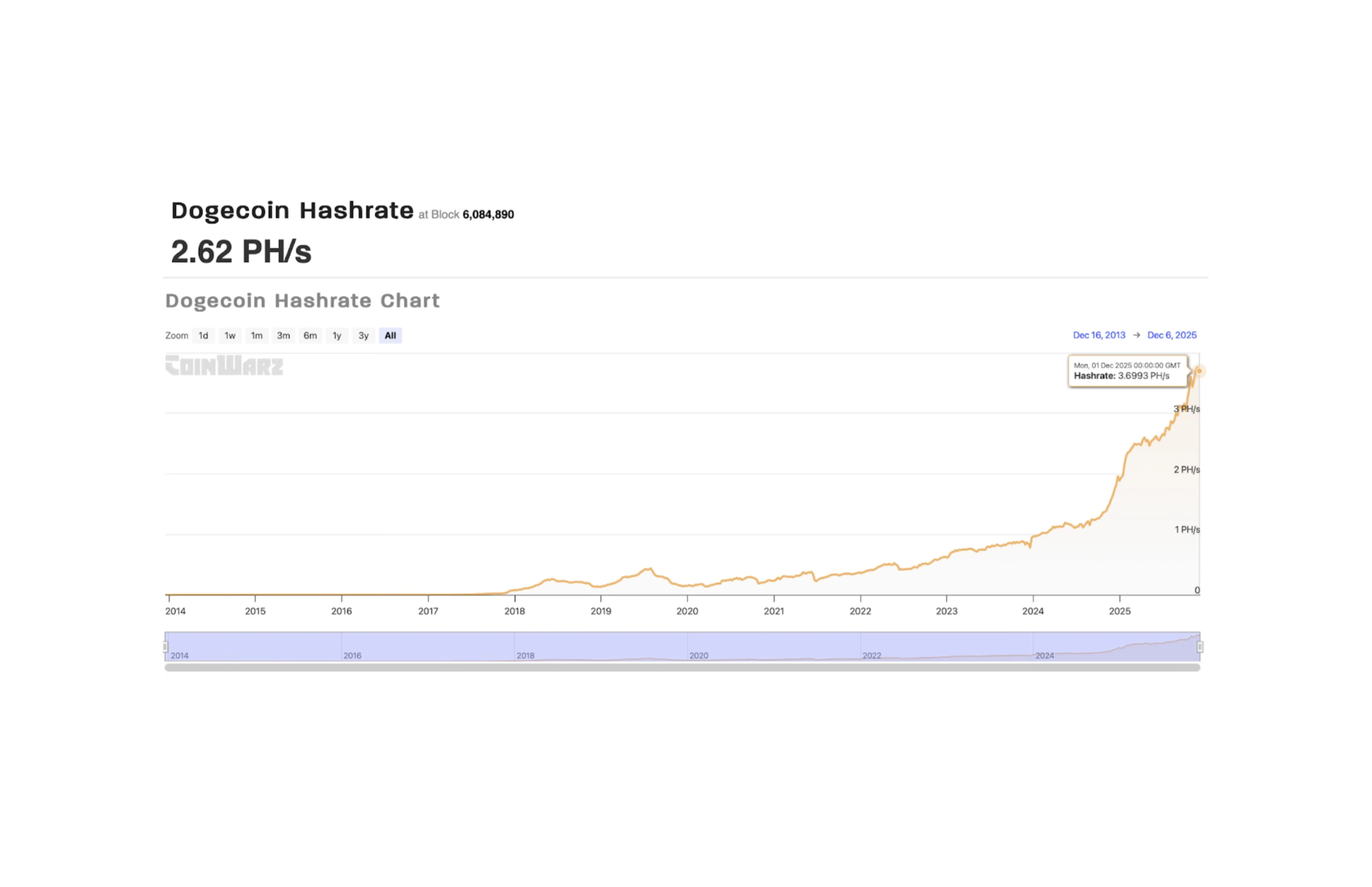 Dogecoin Hashrate Coinwarz December 2025