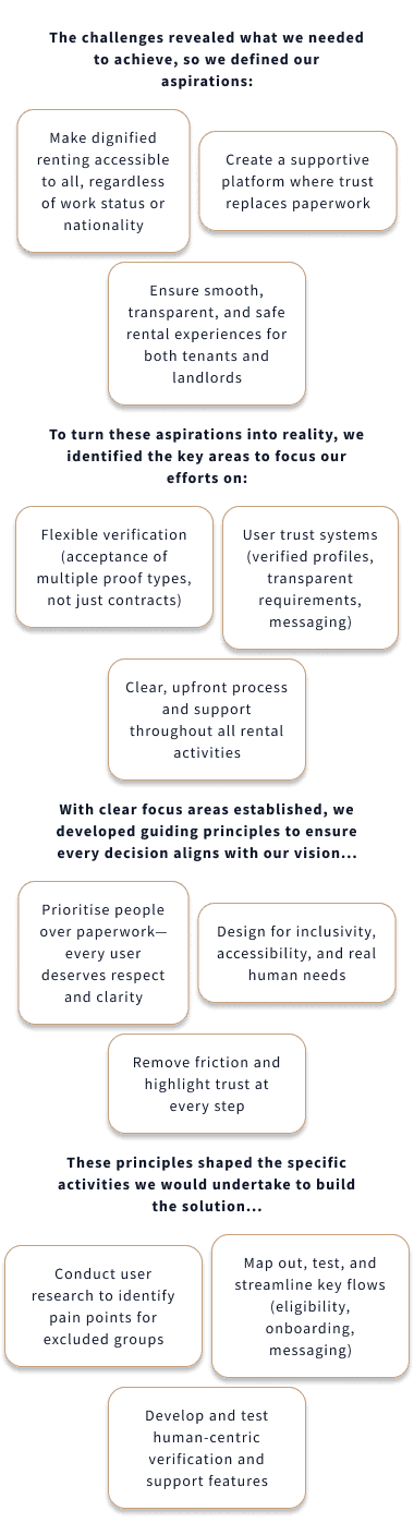 ertical infographic outlining challenges, aspirations, focus areas, and guiding principles in rental design. Contains text blocks about verification, trust systems, clear process, prioritizing user needs, and steps for user research and feature development.