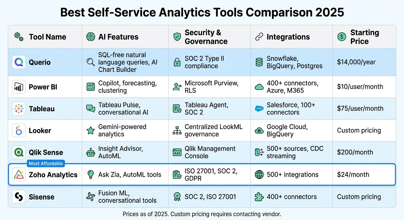 Comparison of Top 7 Self-Service Analytics Tools: Features, Pricing, and Capabilities