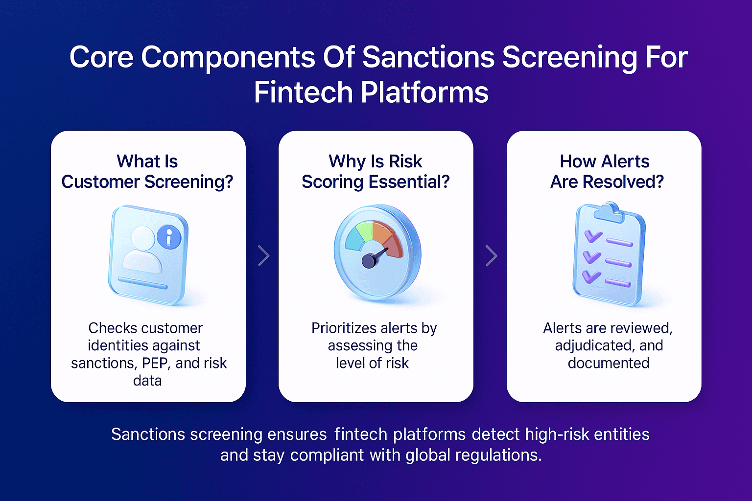 Professional infographic showing the core components of sanctions screening for fintech platforms, featuring three white cards with 3D icons that explain customer screening, risk scoring, and alert resolution on a blue to purple gradient background.