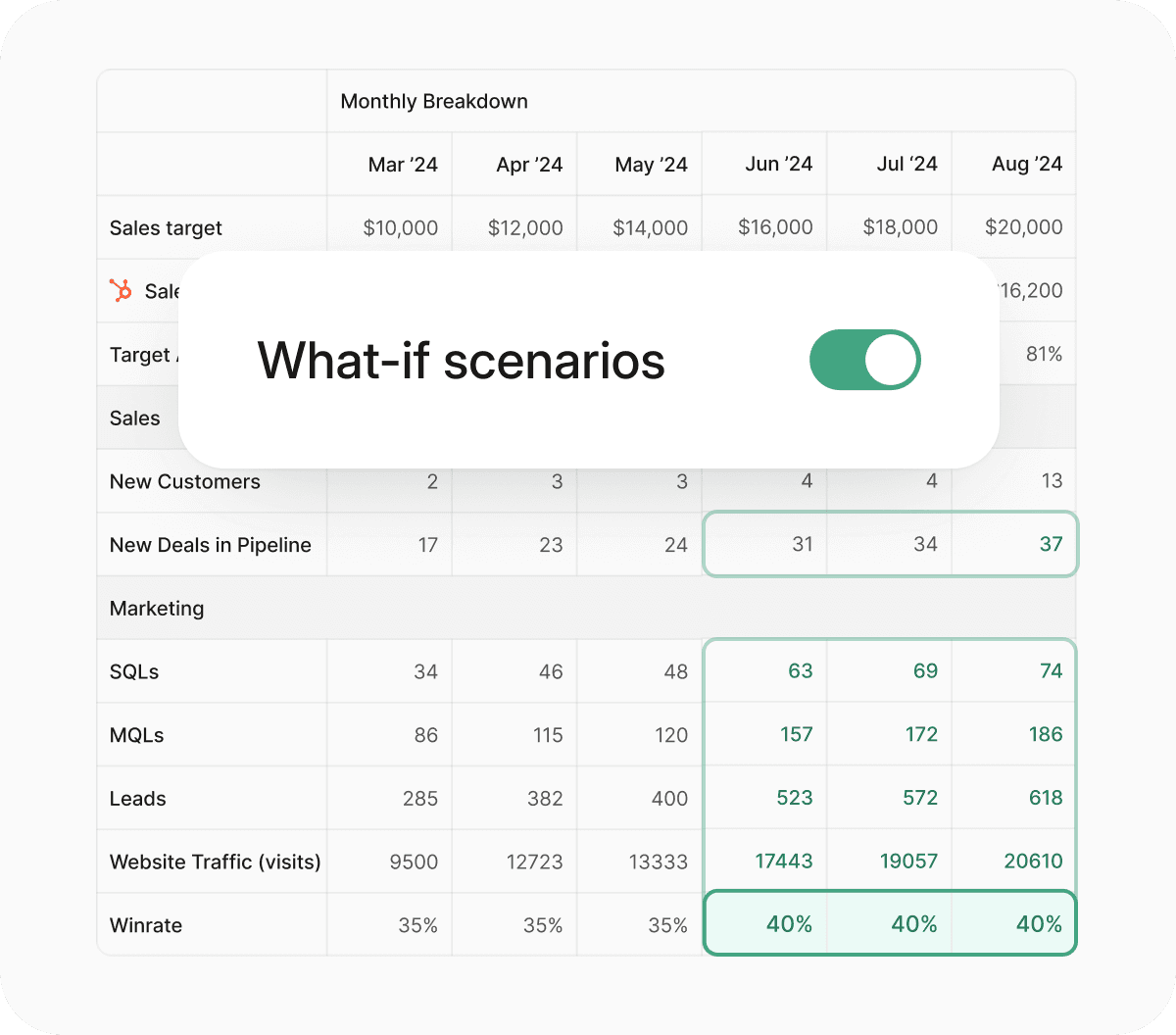 What-if scenarion for sales planning