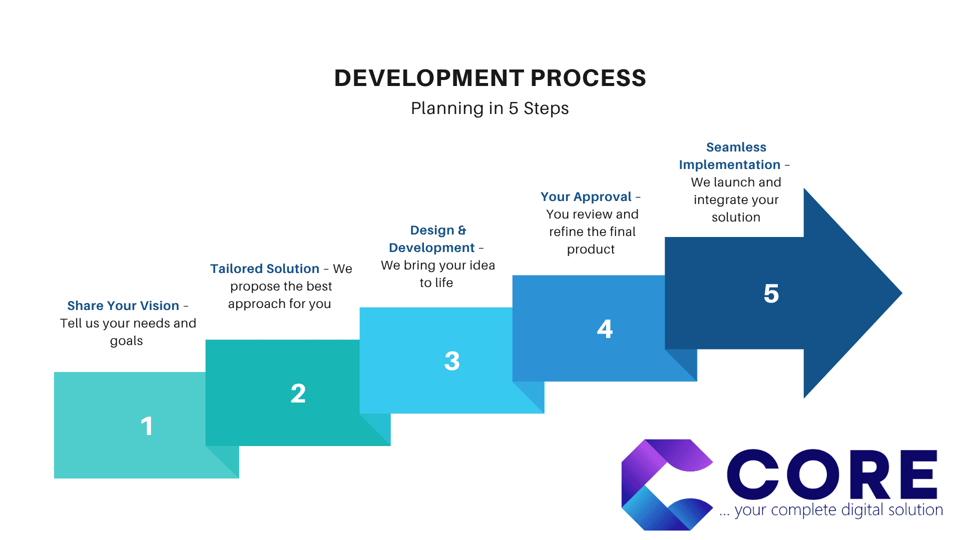 Five-step process from sharing a vision to planning, design, approval, and implementation