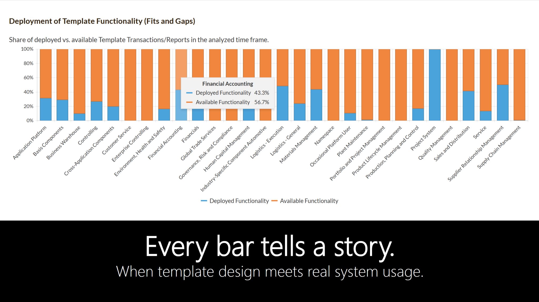 Visualization of a KPI Analyzer Chart with Bars that show deep insights.