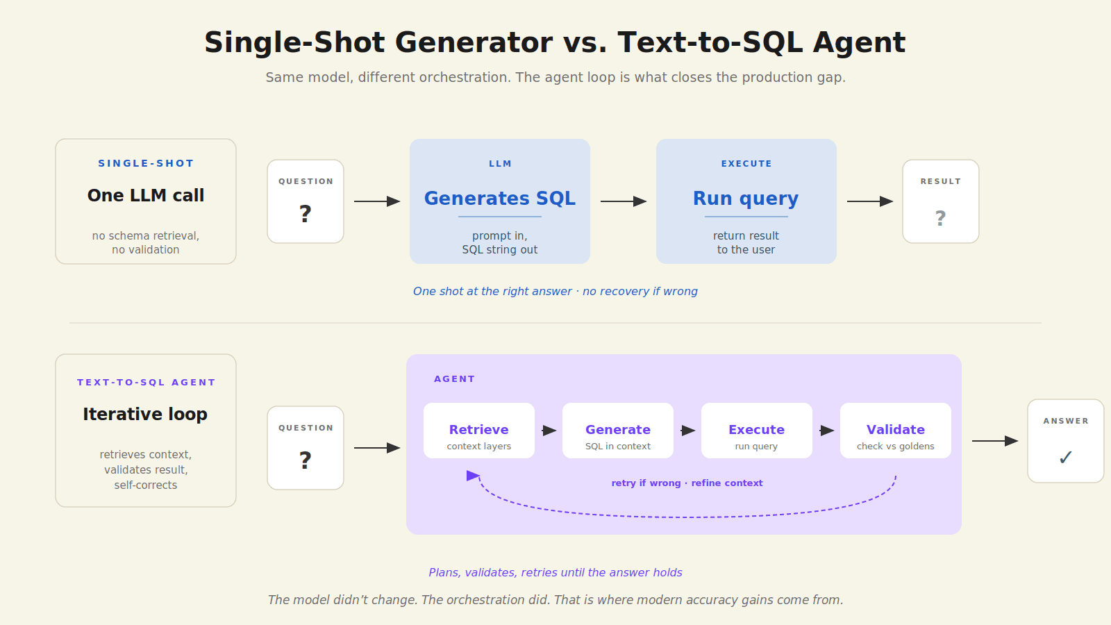 Diagram comparing single-shot text-to-SQL generator with a text-to-SQL agent that retrieves context, generates, executes, and validates