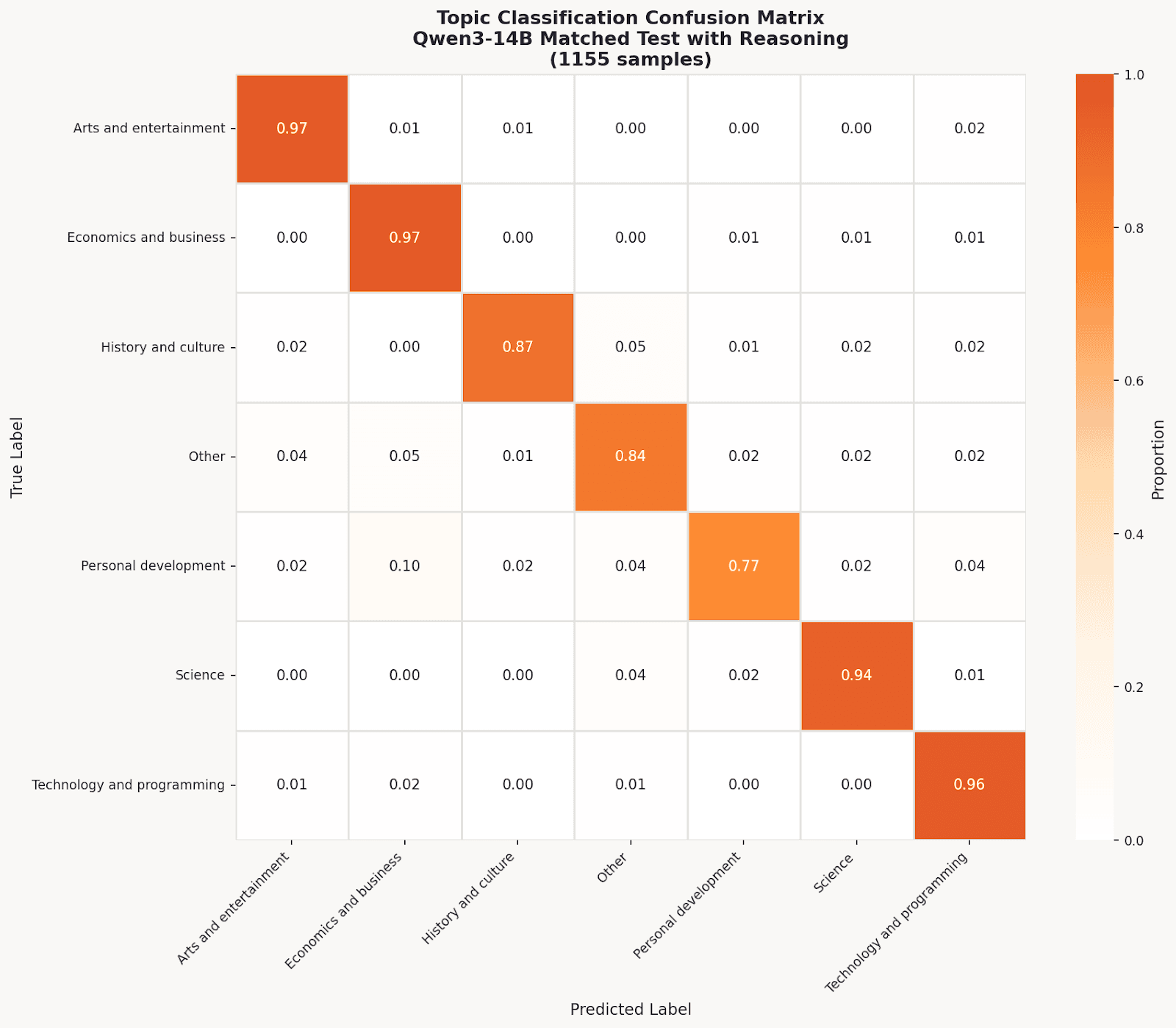 Qwen3-14B Confusion Matrix