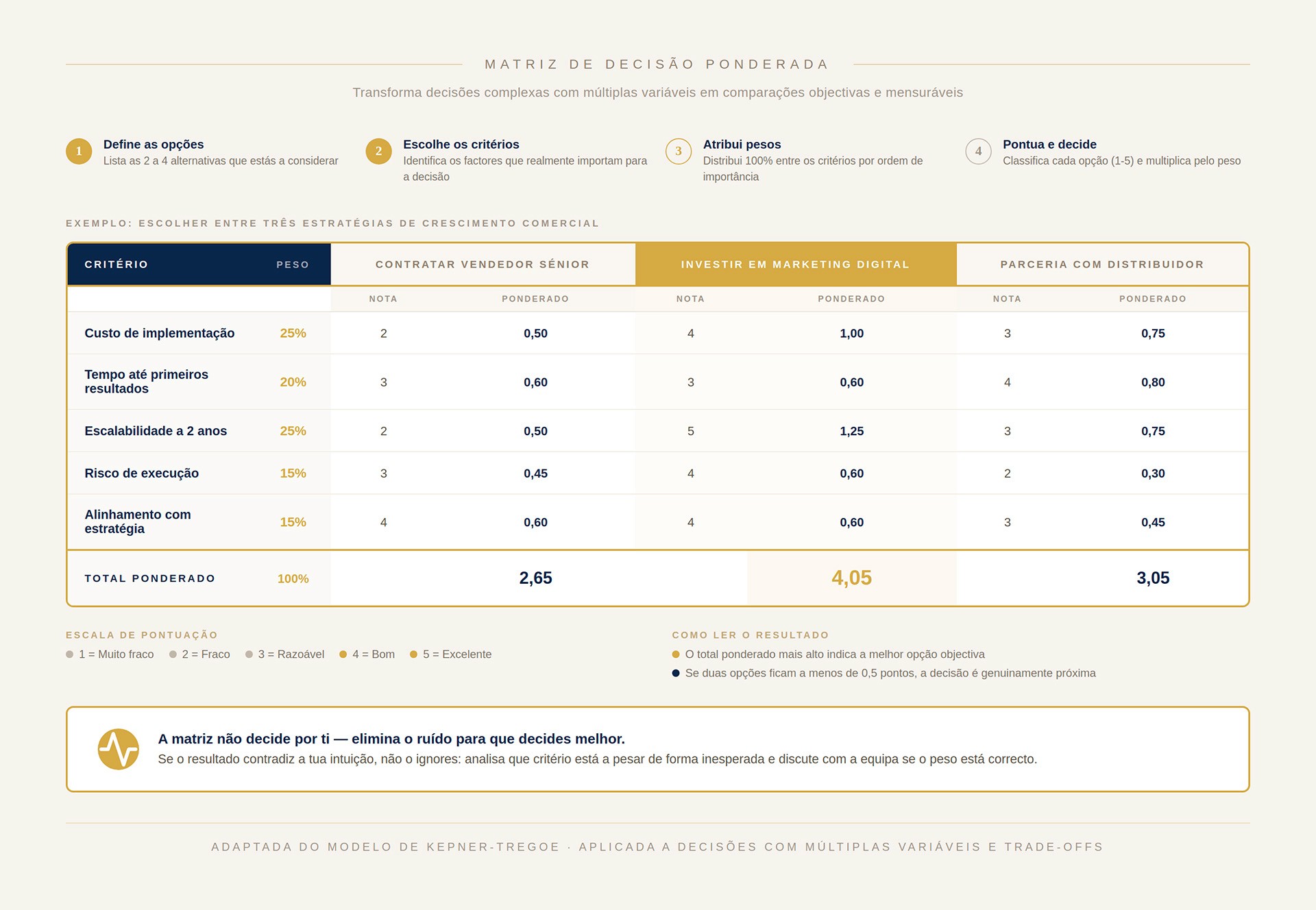 Matriz de decisão ponderada para escolhas complexas