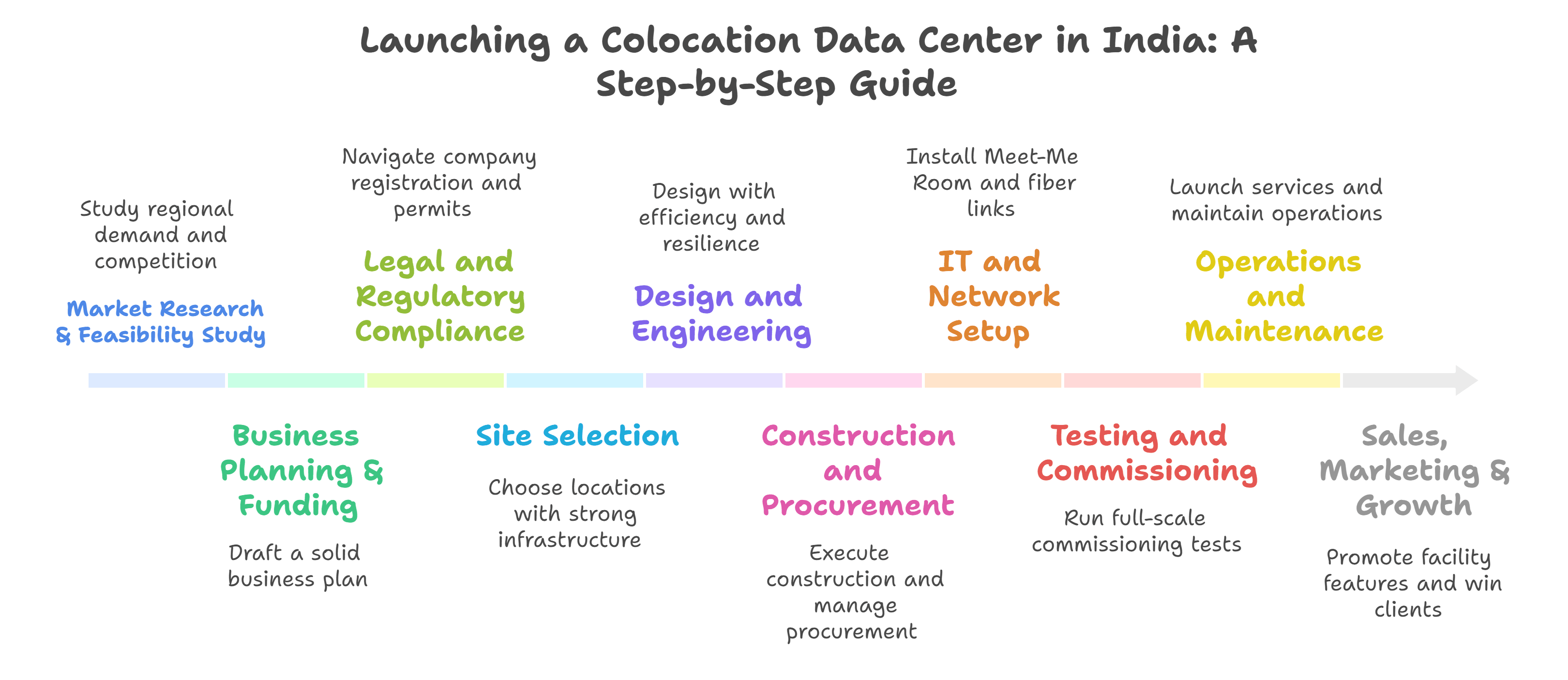Launching a Colocation Data Center in India: A Step-by-Step Guide